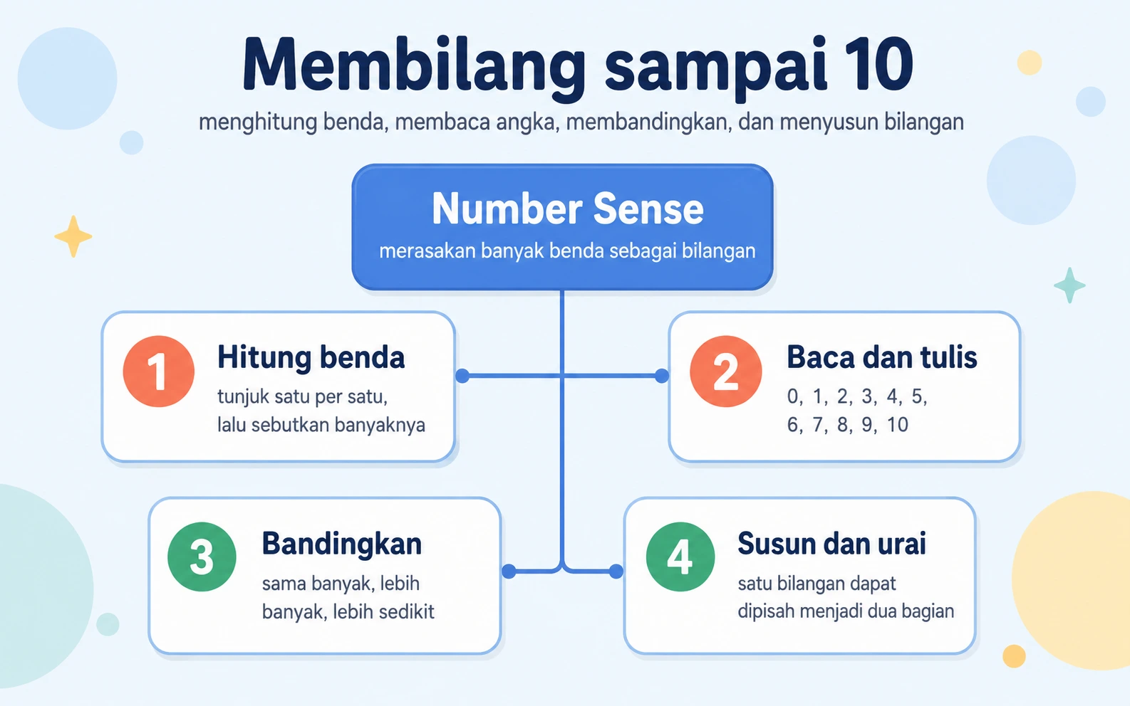 Peta konsep membilang sampai 10