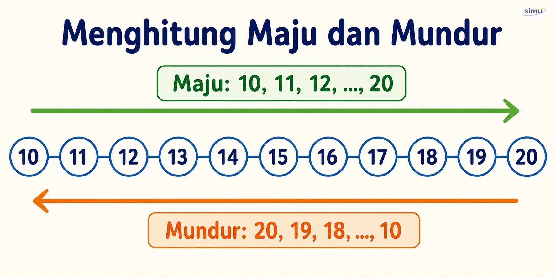 Menghitung maju dan mundur sampai 20