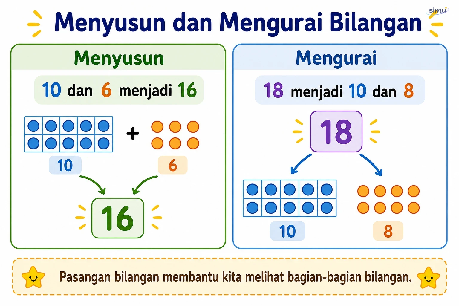 Menyusun dan mengurai bilangan sampai 20