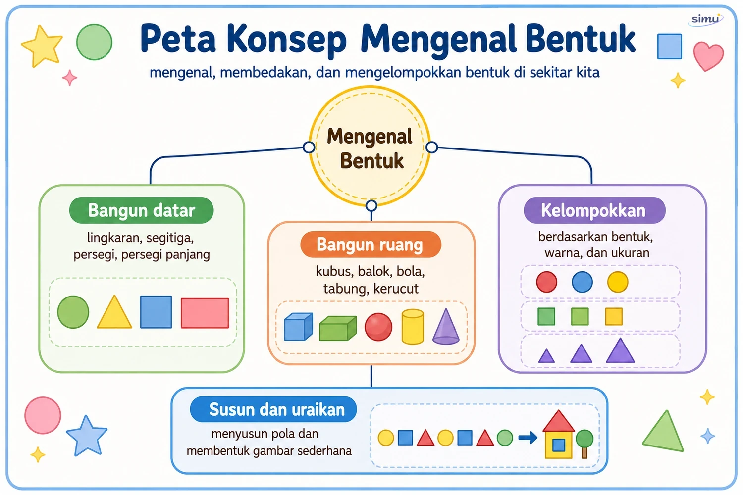 Peta konsep mengenal bentuk