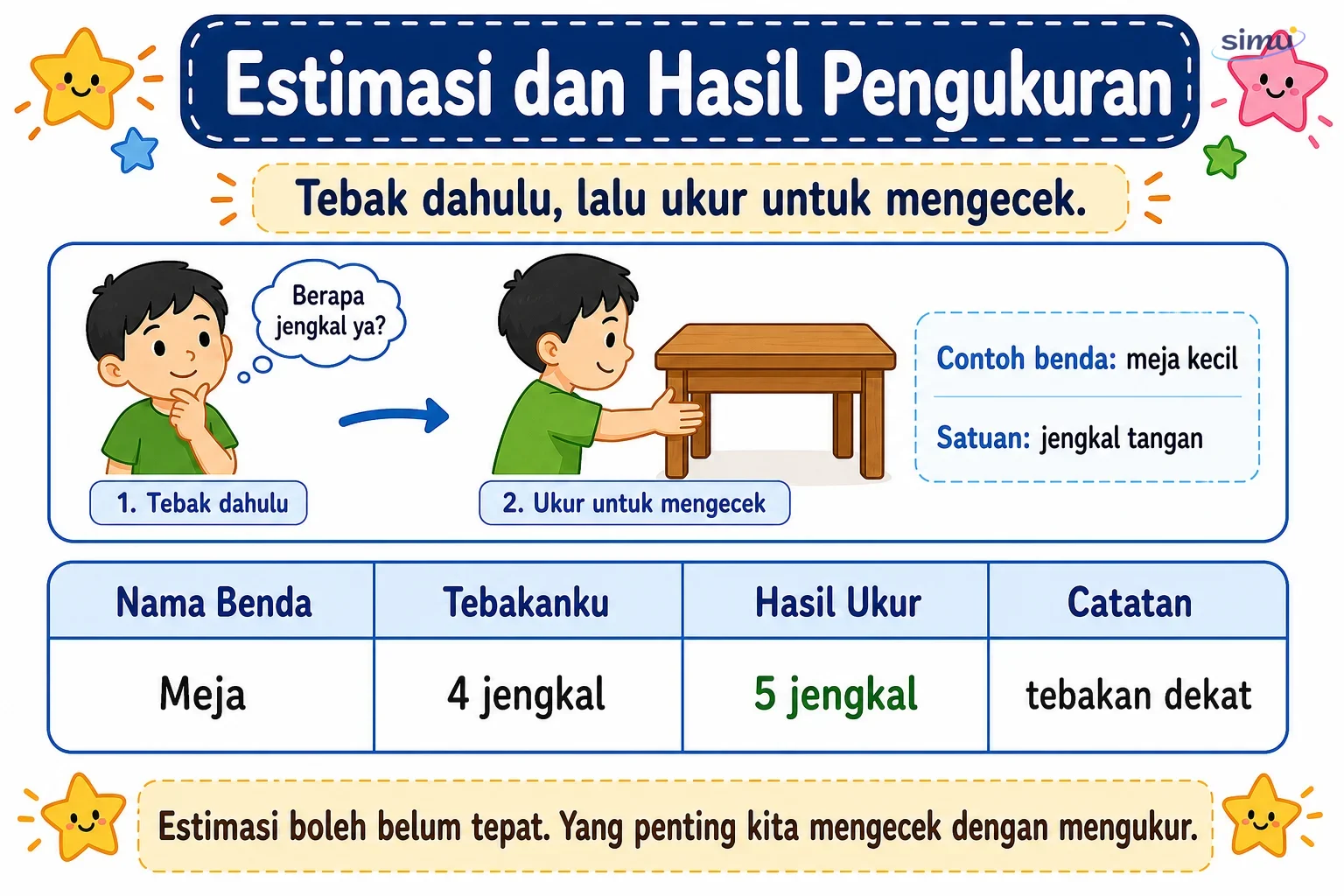 Estimasi dan hasil ukur
