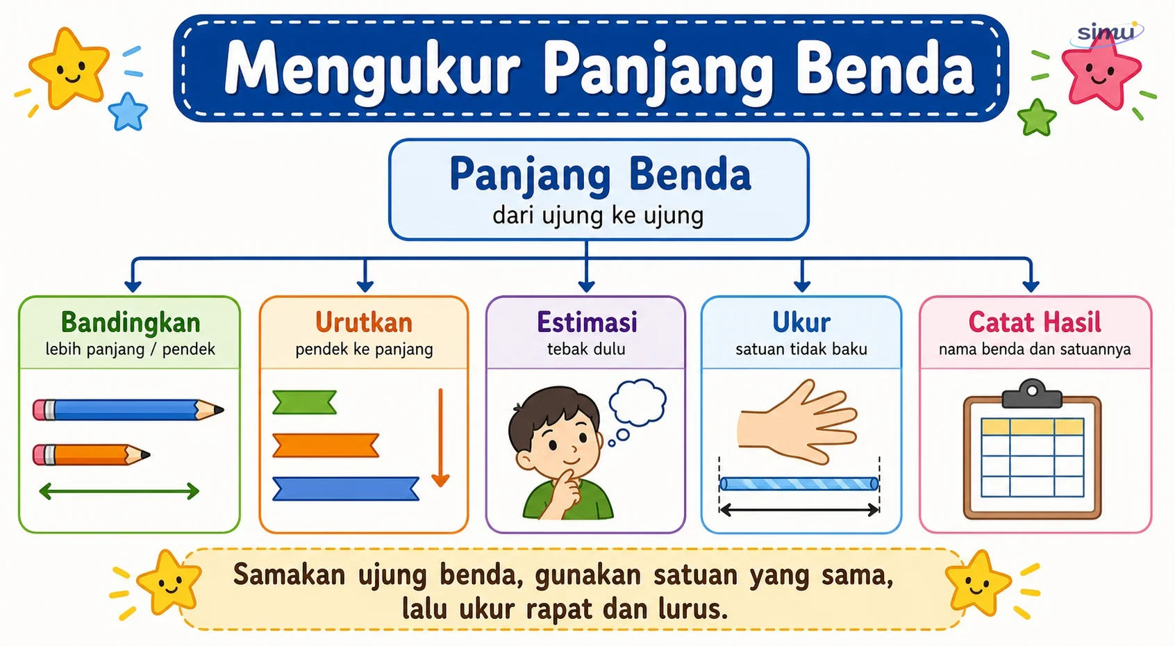 Peta konsep mengukur panjang benda