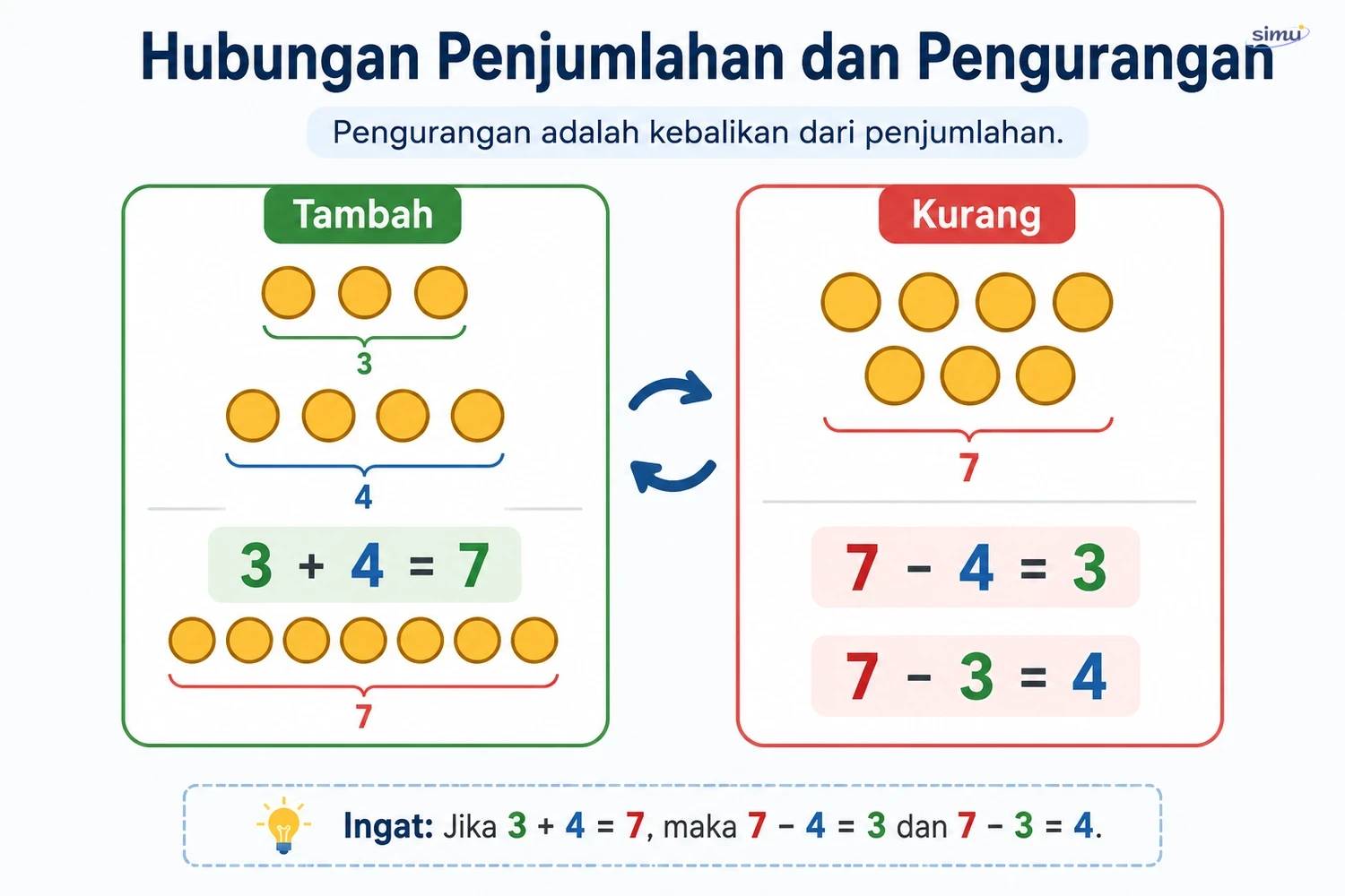 Hubungan penjumlahan dan pengurangan