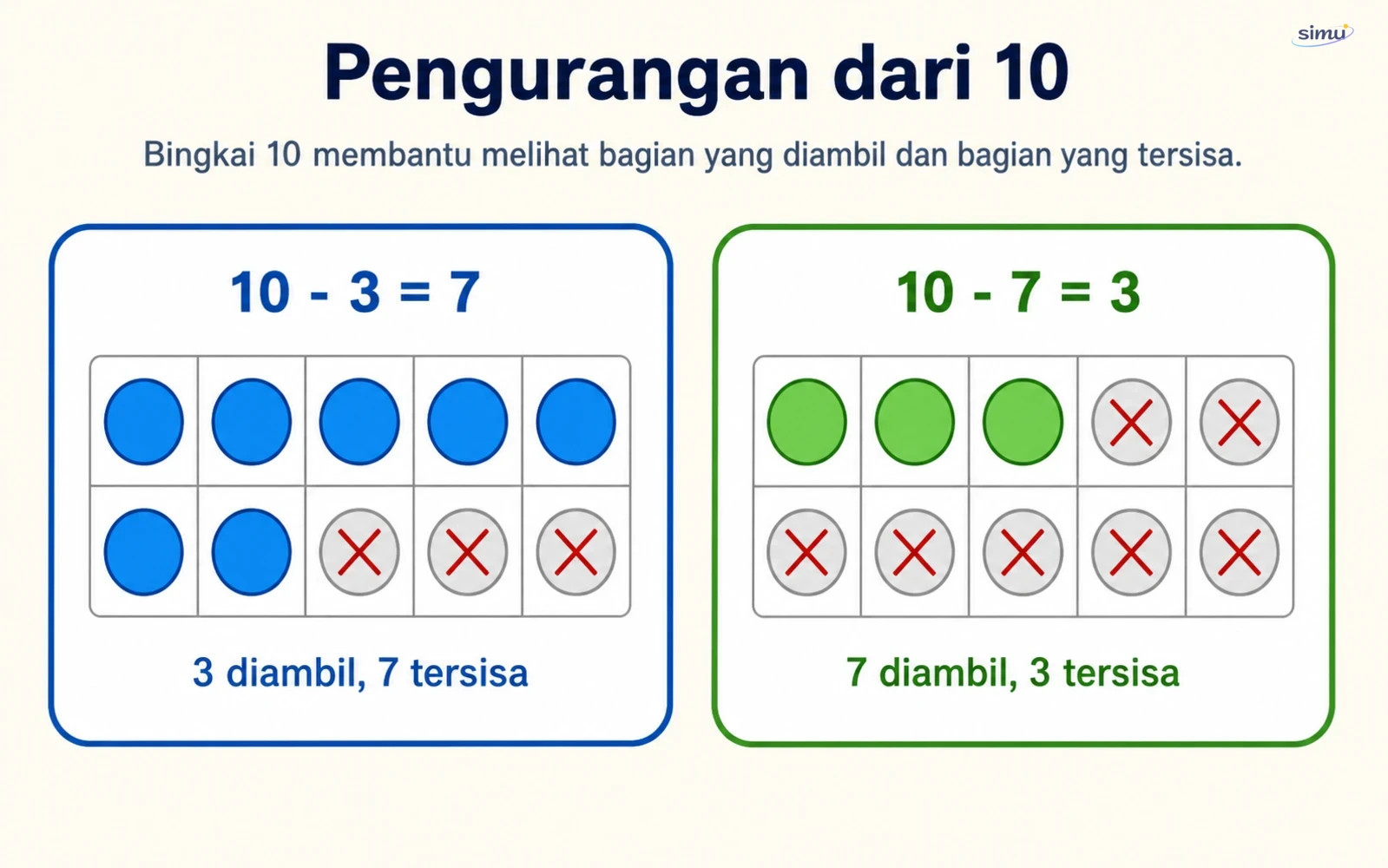 Pengurangan dari 10