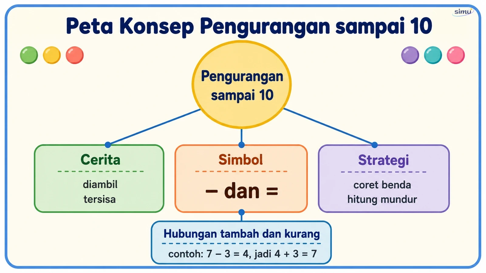 Peta konsep pengurangan sampai 10