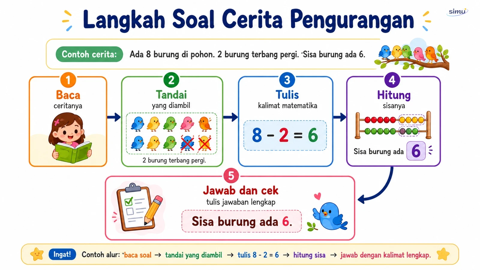 Langkah soal cerita pengurangan