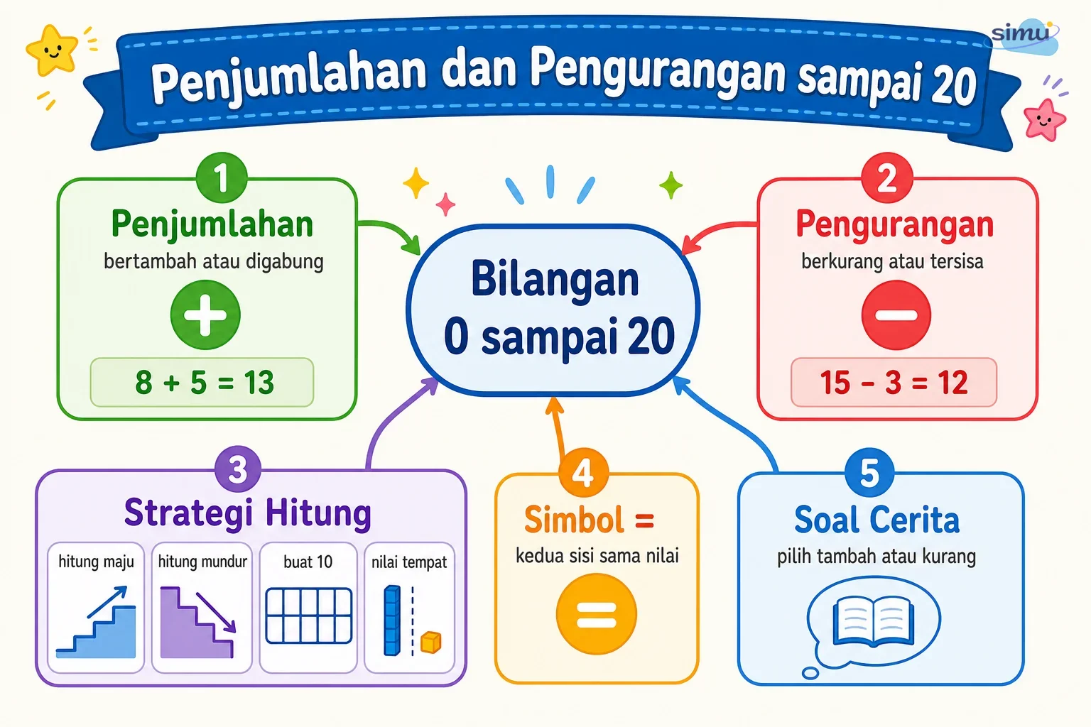 Peta konsep penjumlahan dan pengurangan sampai 20