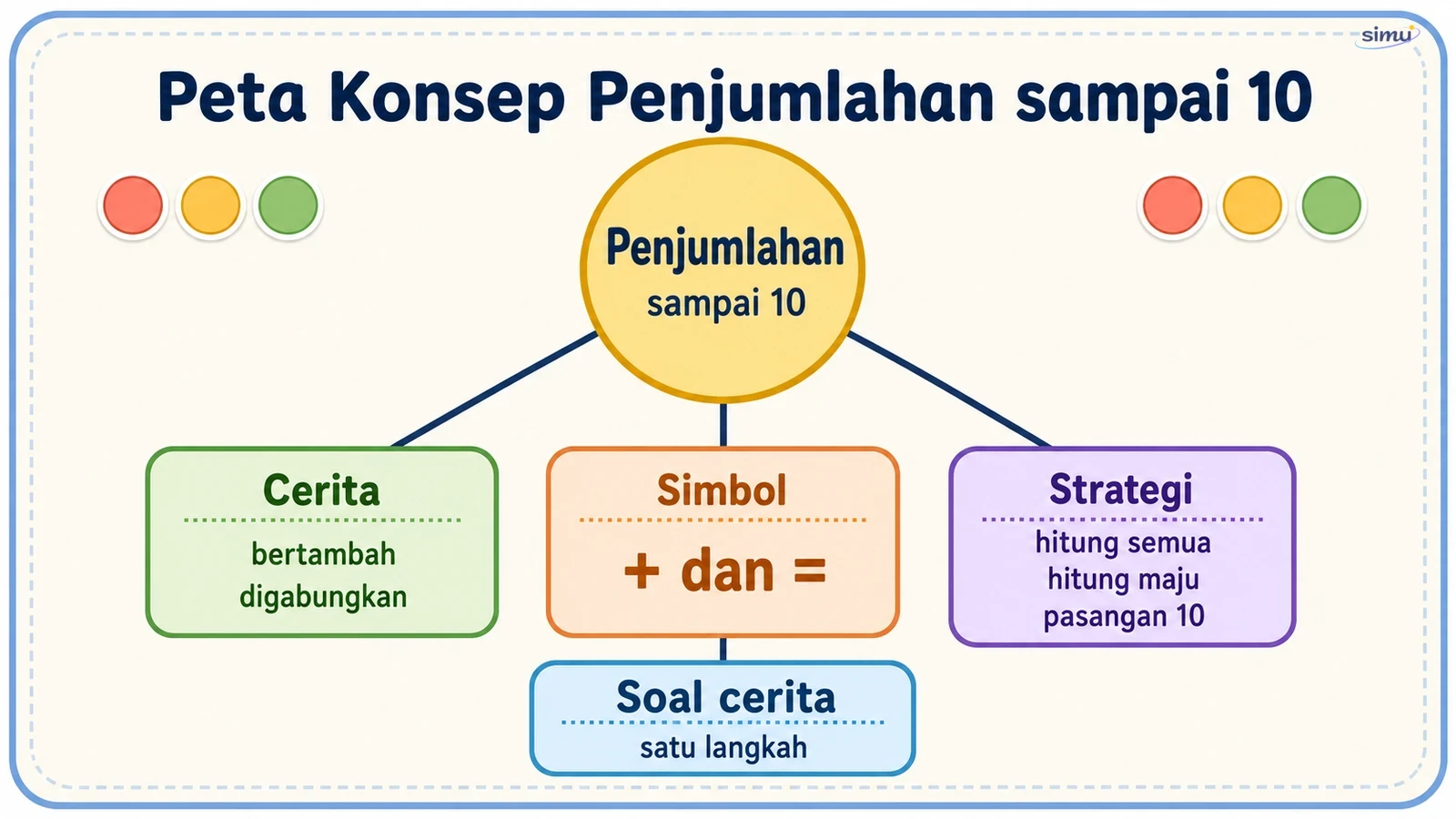 Peta konsep penjumlahan sampai 10
