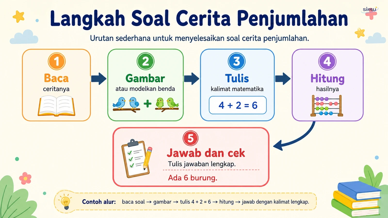 Langkah soal cerita penjumlahan