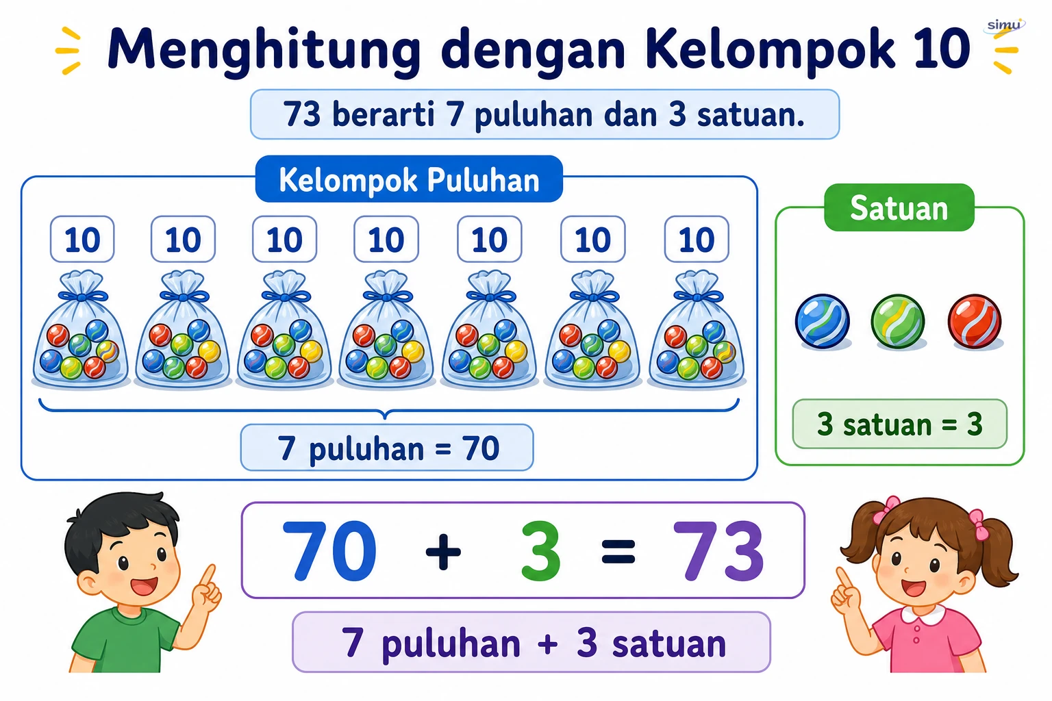 Menghitung 73 dengan kelompok puluhan dan satuan