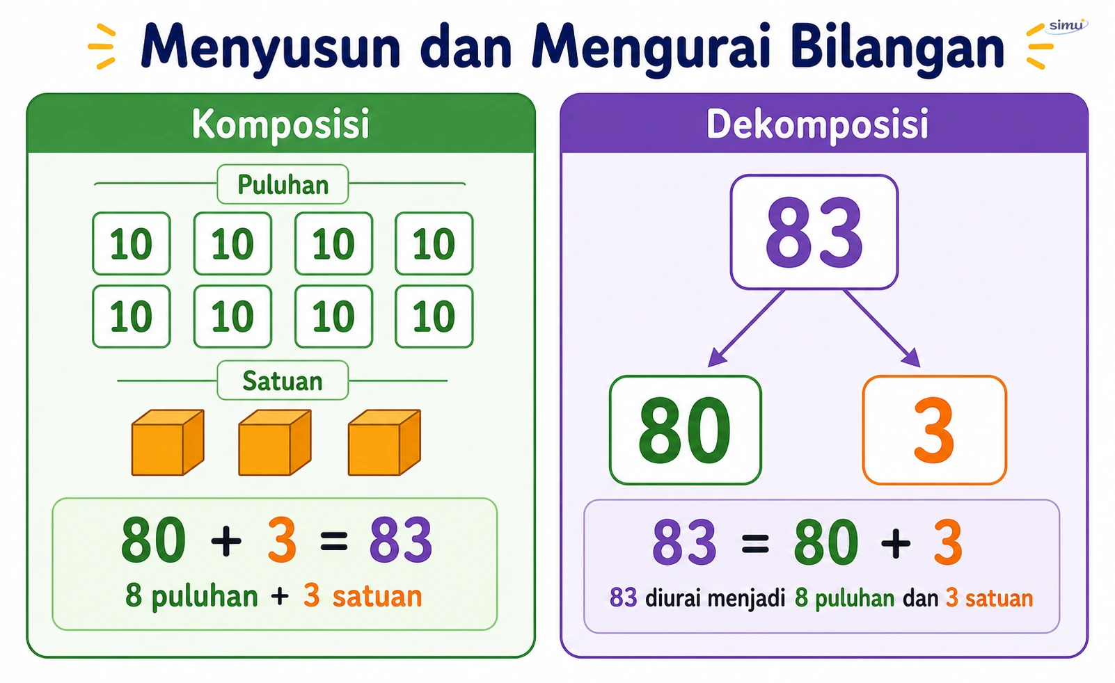 Komposisi dan dekomposisi bilangan 83