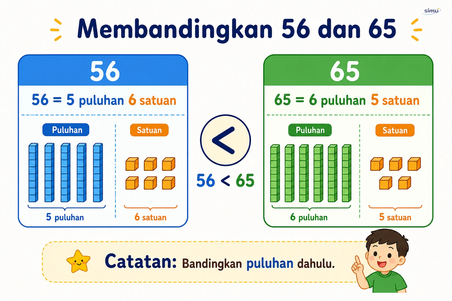 Membandingkan bilangan 56 dan 65