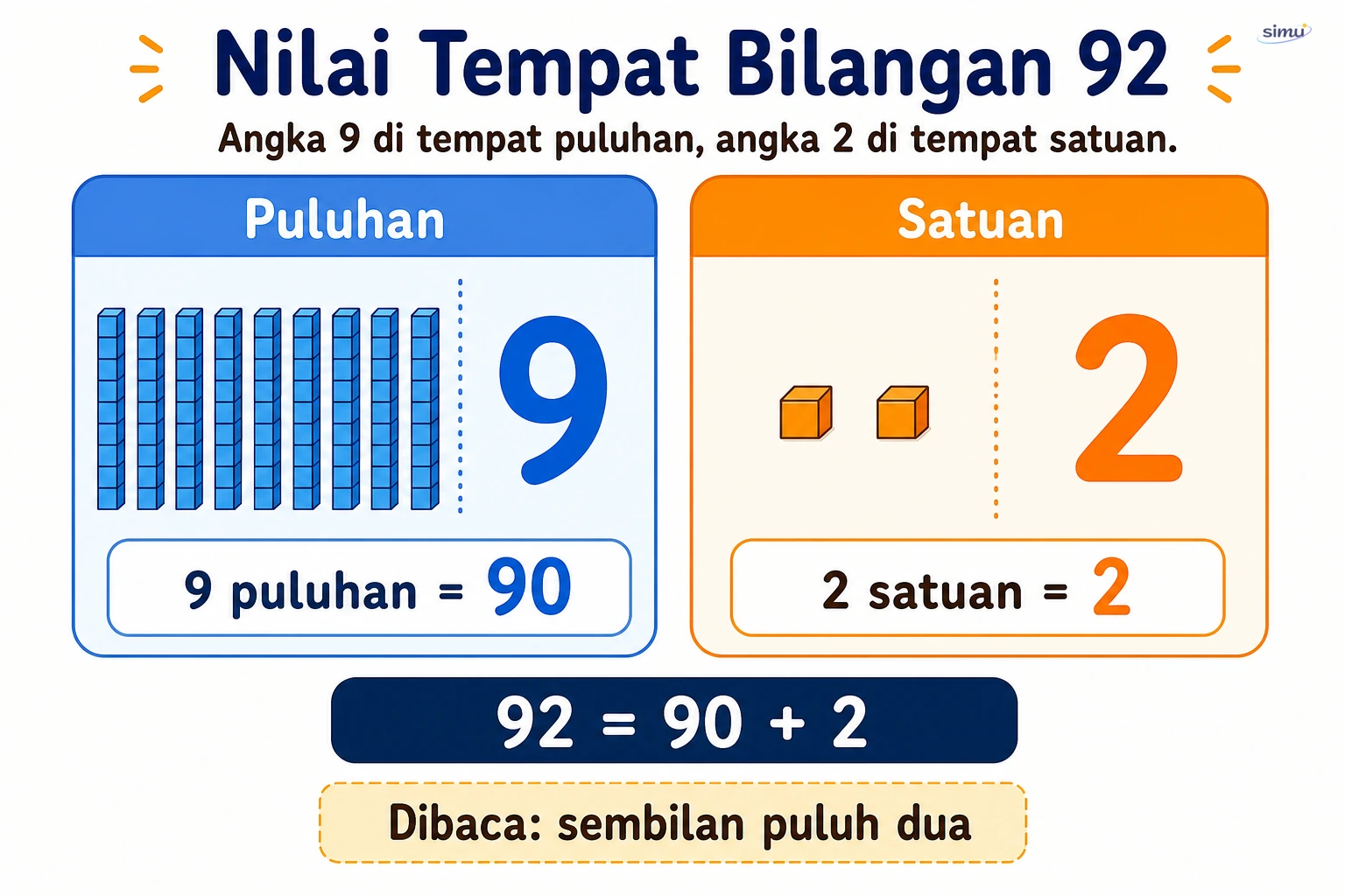 Nilai tempat bilangan 92