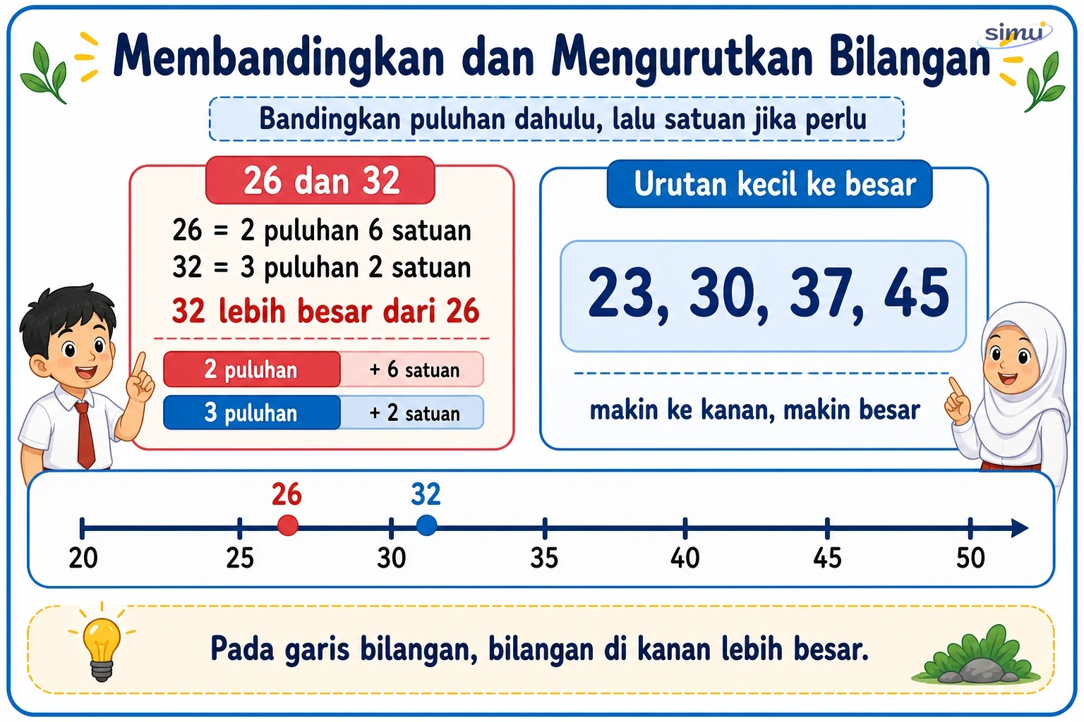 Membandingkan dan mengurutkan bilangan