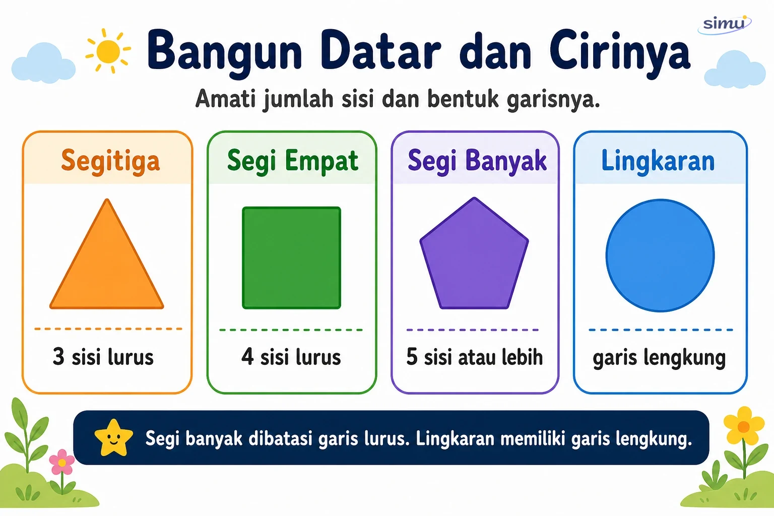 Bangun datar dan cirinya: segitiga, segi empat, segi banyak, dan lingkaran