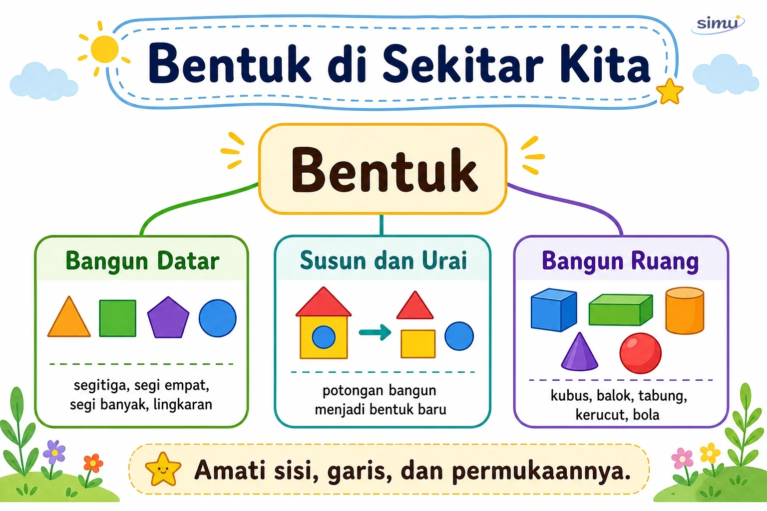Peta konsep bentuk di sekitar kita