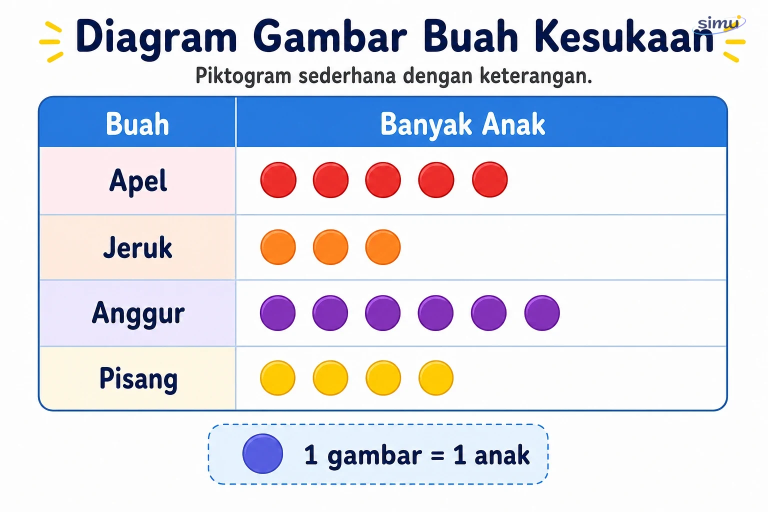Diagram gambar buah kesukaan