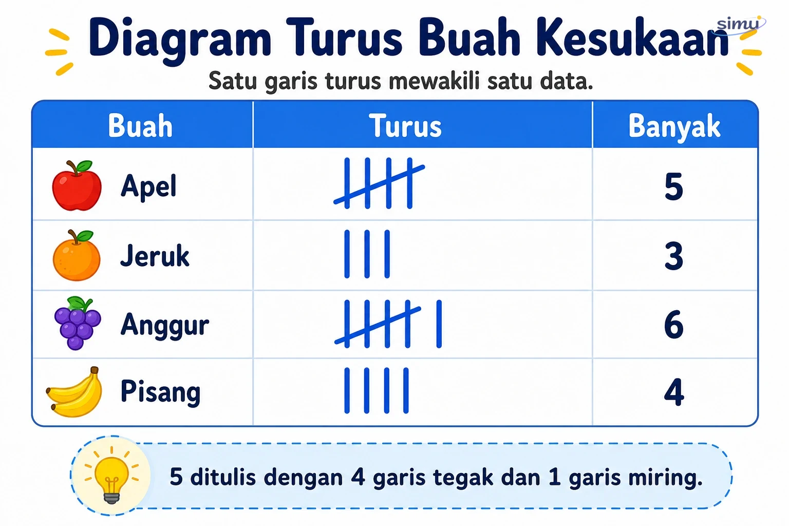 Diagram turus buah kesukaan