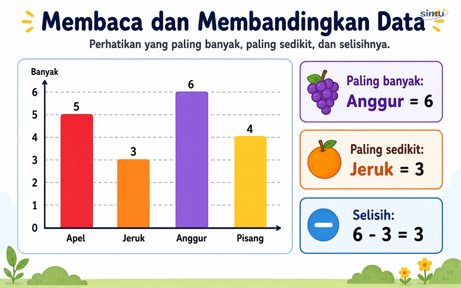 Membaca dan membandingkan data pada diagram