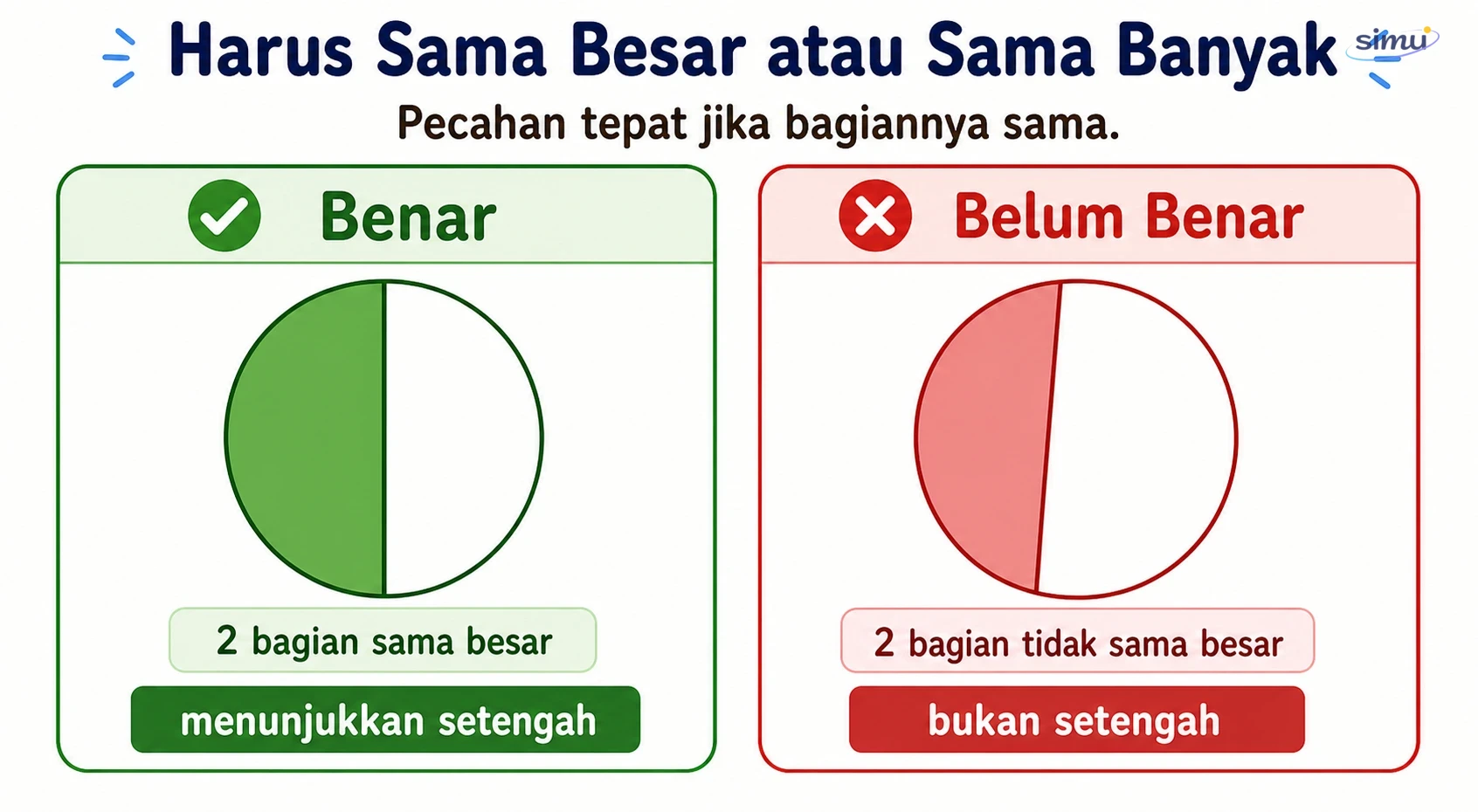 Contoh benar dan belum benar karena bagian harus sama besar