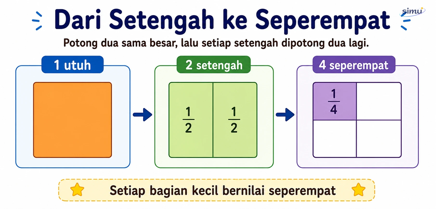 Dari setengah ke seperempat