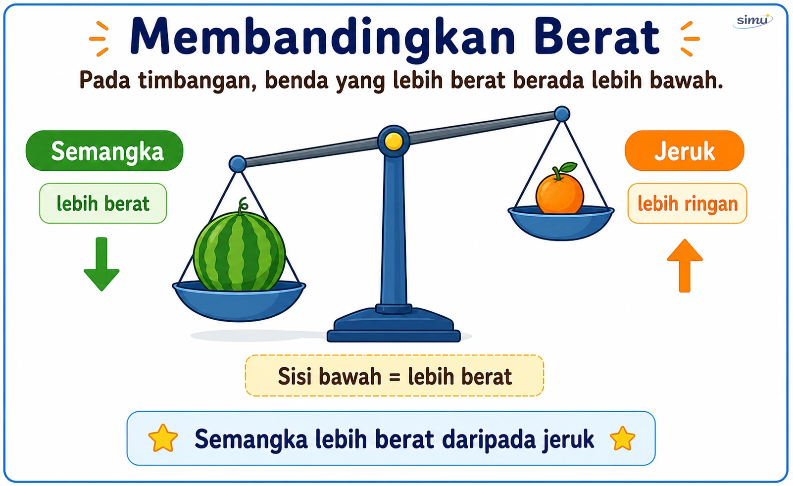 Membandingkan berat dengan timbangan