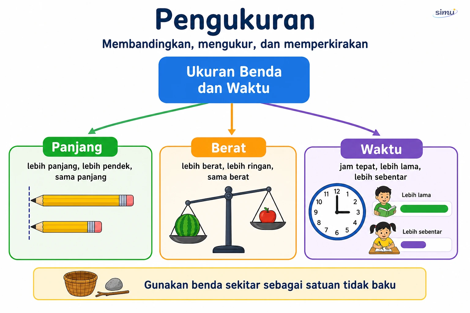 Peta konsep pengukuran panjang, berat, dan waktu