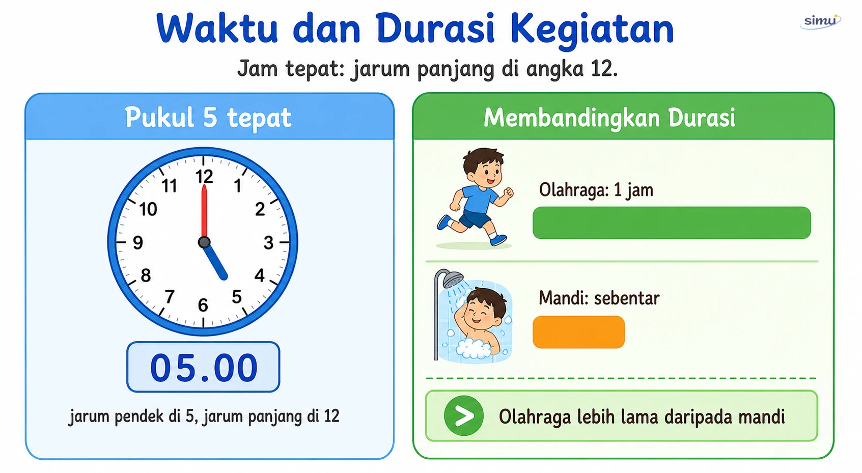 Membaca waktu tepat dan membandingkan durasi kegiatan