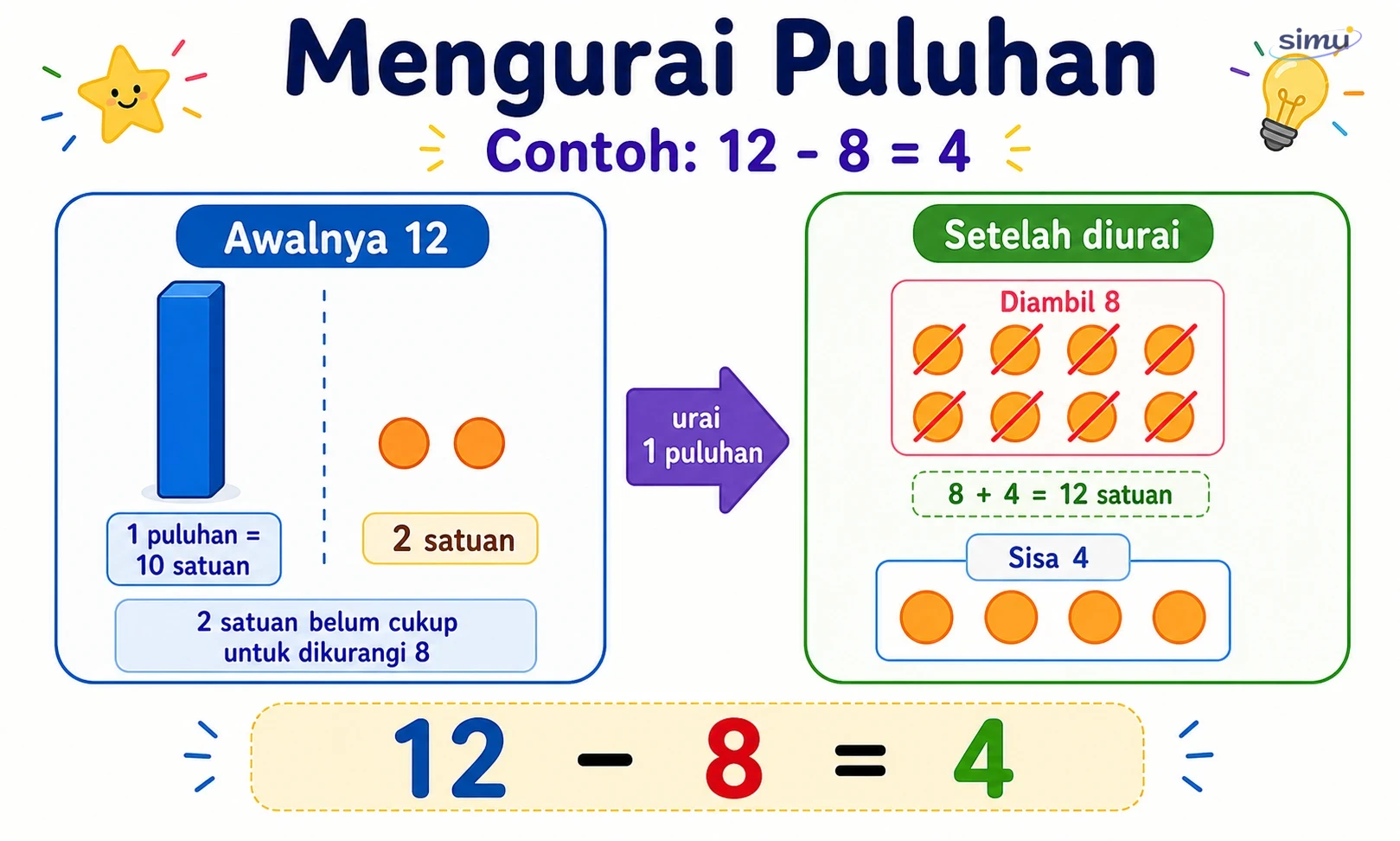Ilustrasi mengurai 1 puluhan menjadi 10 satuan untuk menyelesaikan 12 dikurangi 8