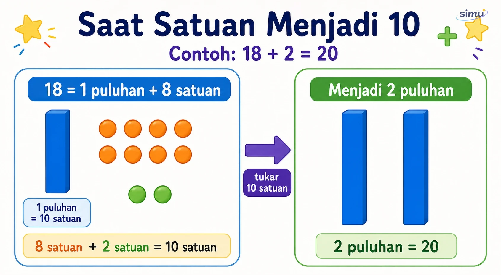 Ilustrasi 18 ditambah 2 menjadi 20 karena 8 satuan ditambah 2 satuan menjadi 10 satuan