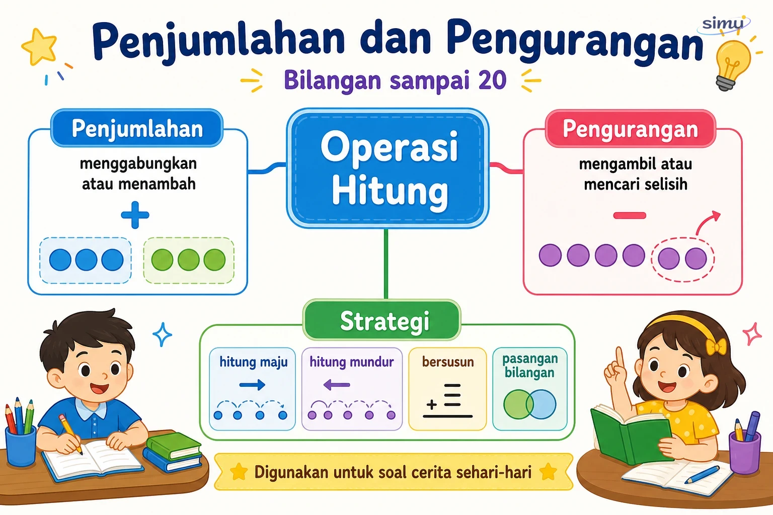 Peta konsep penjumlahan dan pengurangan sampai 20