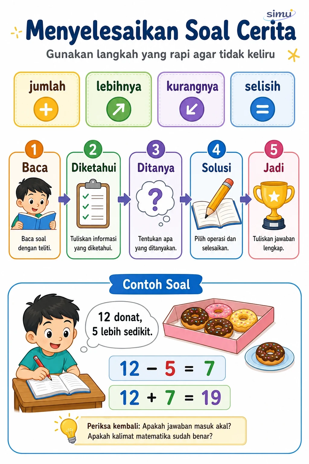 Langkah menyelesaikan soal cerita: baca, diketahui, ditanya, solusi, jadi