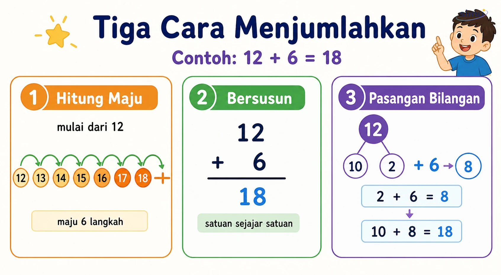 Tiga strategi penjumlahan: hitung maju, bersusun, dan pasangan bilangan