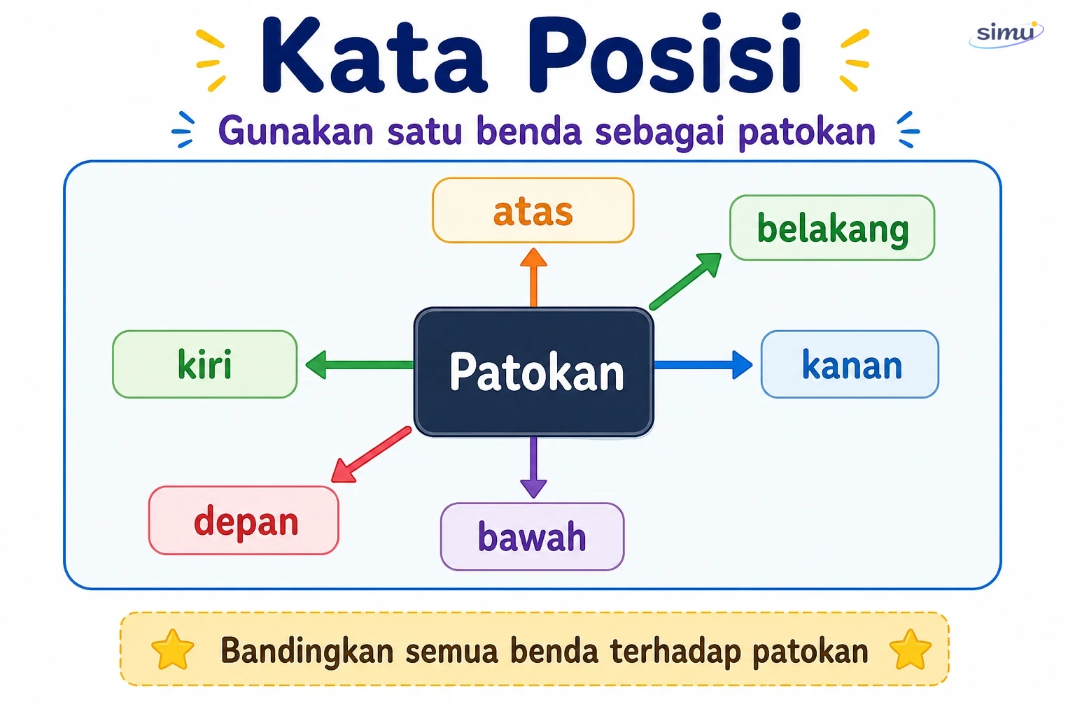 Kata posisi terhadap patokan