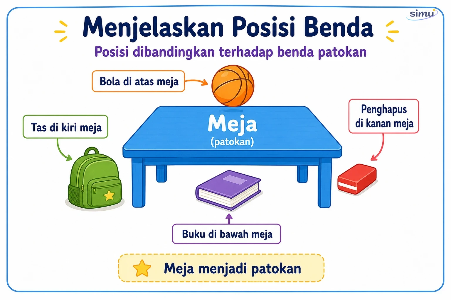 Menjelaskan posisi benda terhadap meja