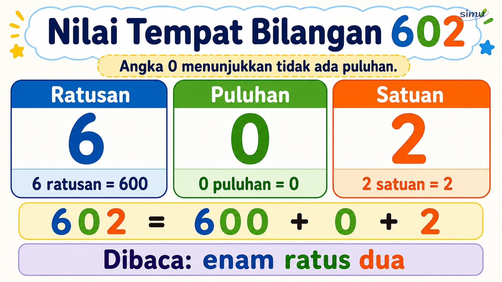 Nilai tempat bilangan 602