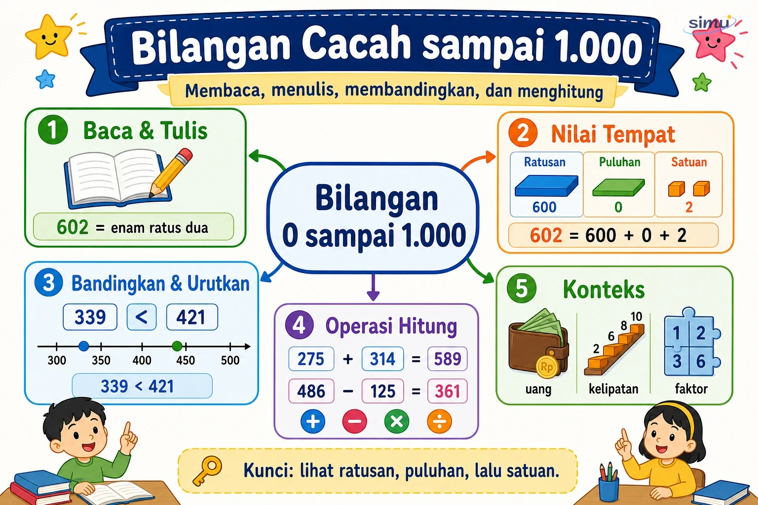 Peta konsep bilangan cacah sampai 1.000