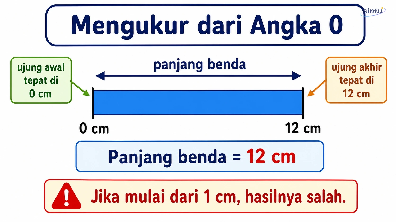 Mengukur dengan penggaris