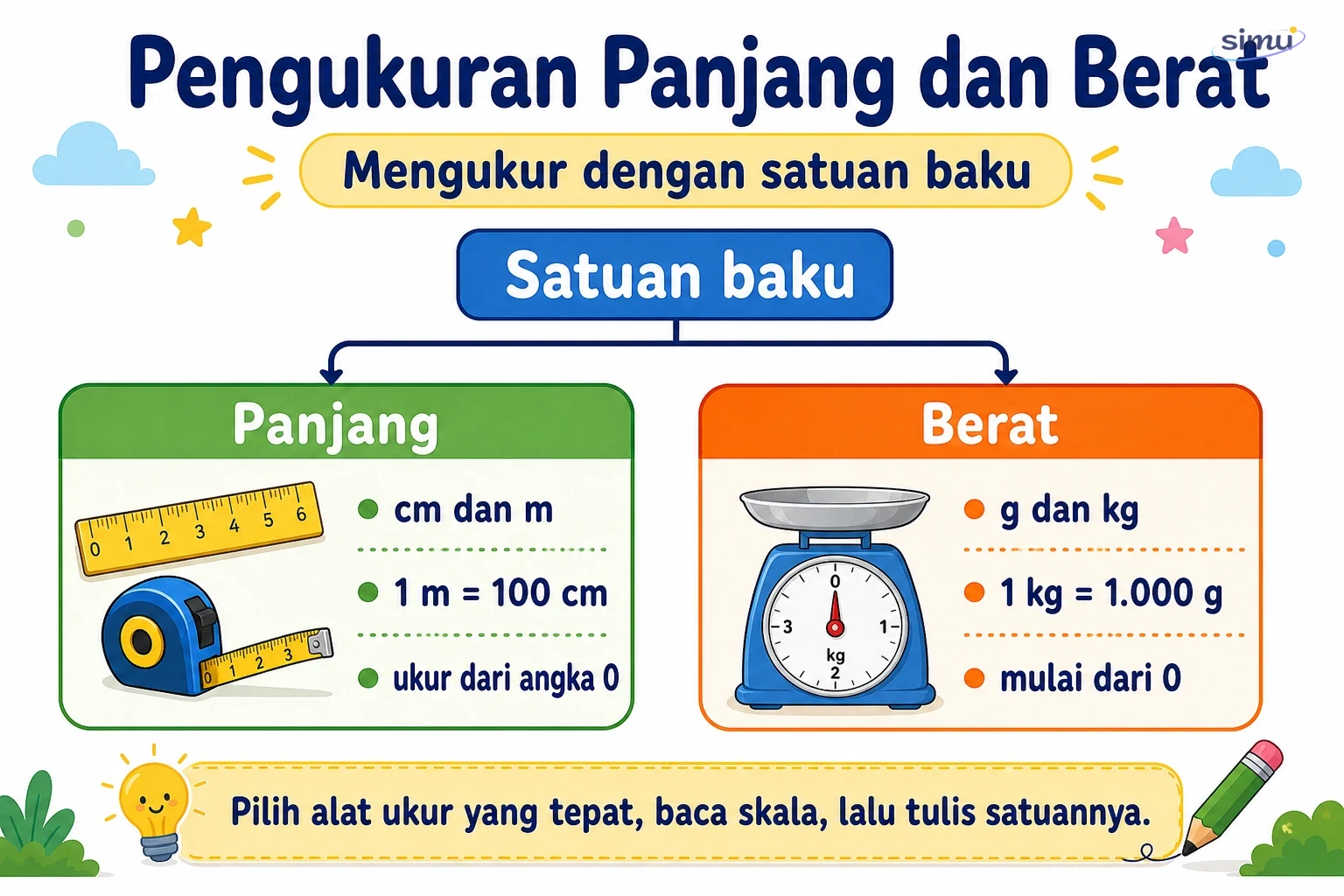 Peta konsep pengukuran panjang dan berat