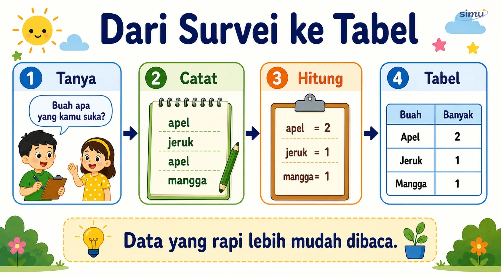 Alur survei ke tabel