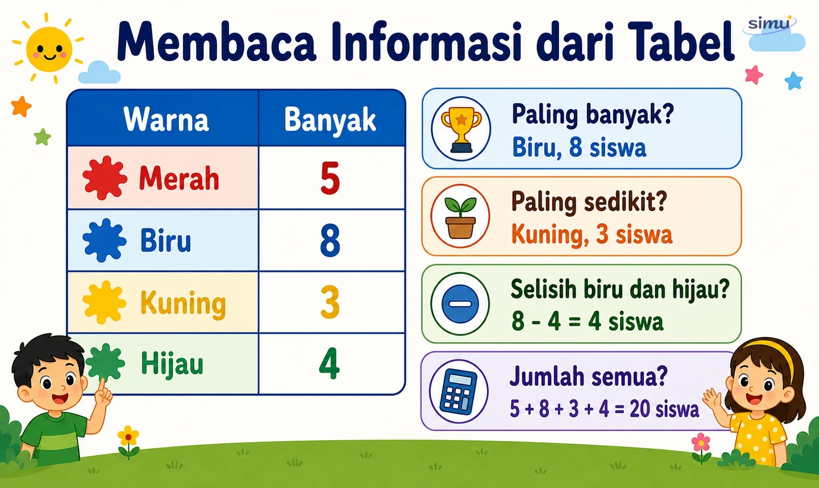 Membaca informasi dari tabel