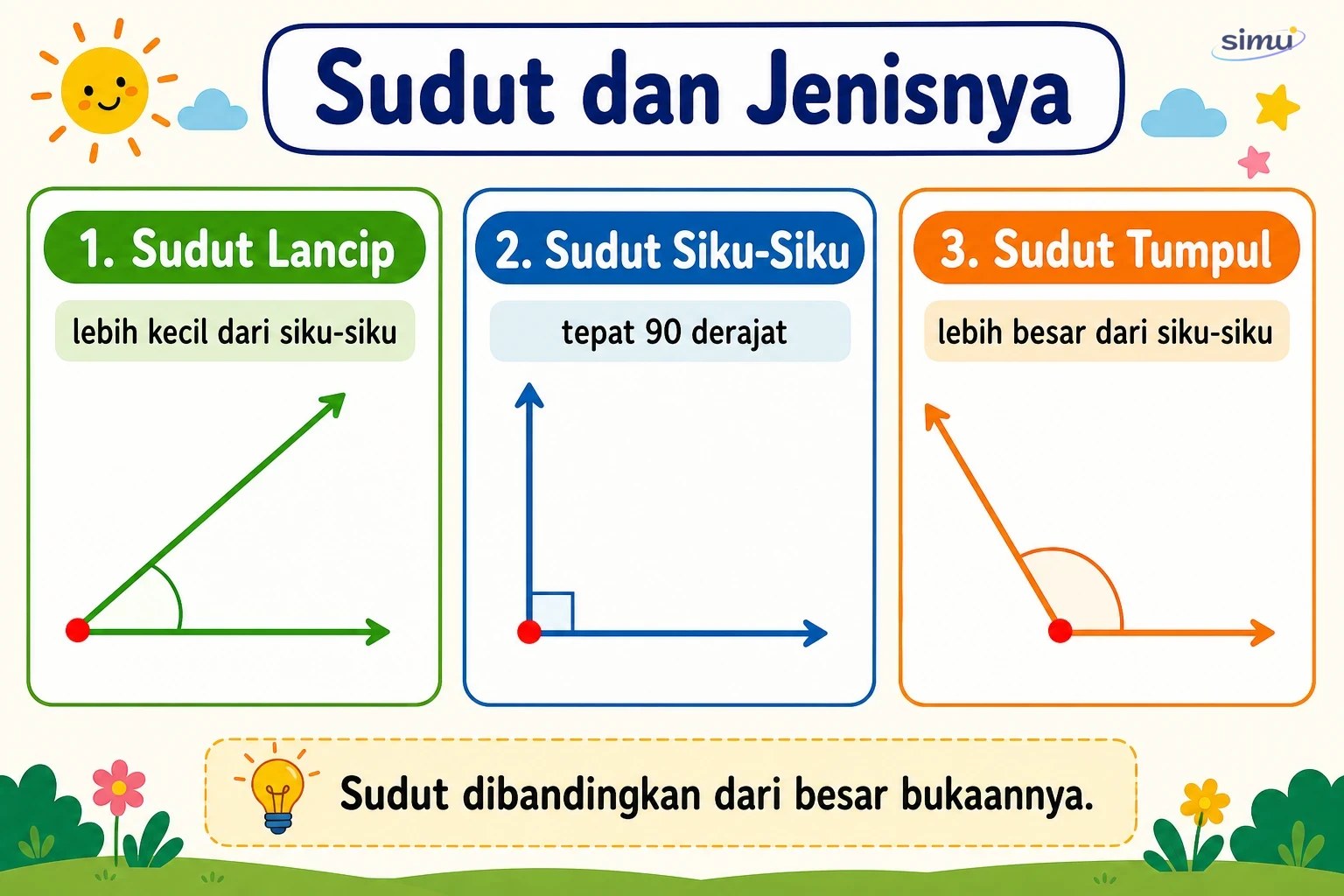 Sudut dan jenisnya