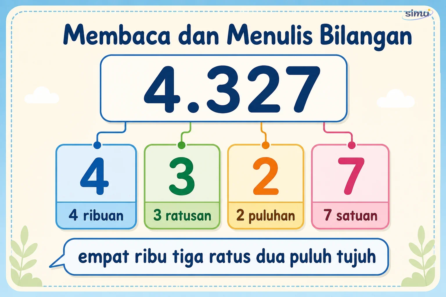 Membaca dan menulis bilangan