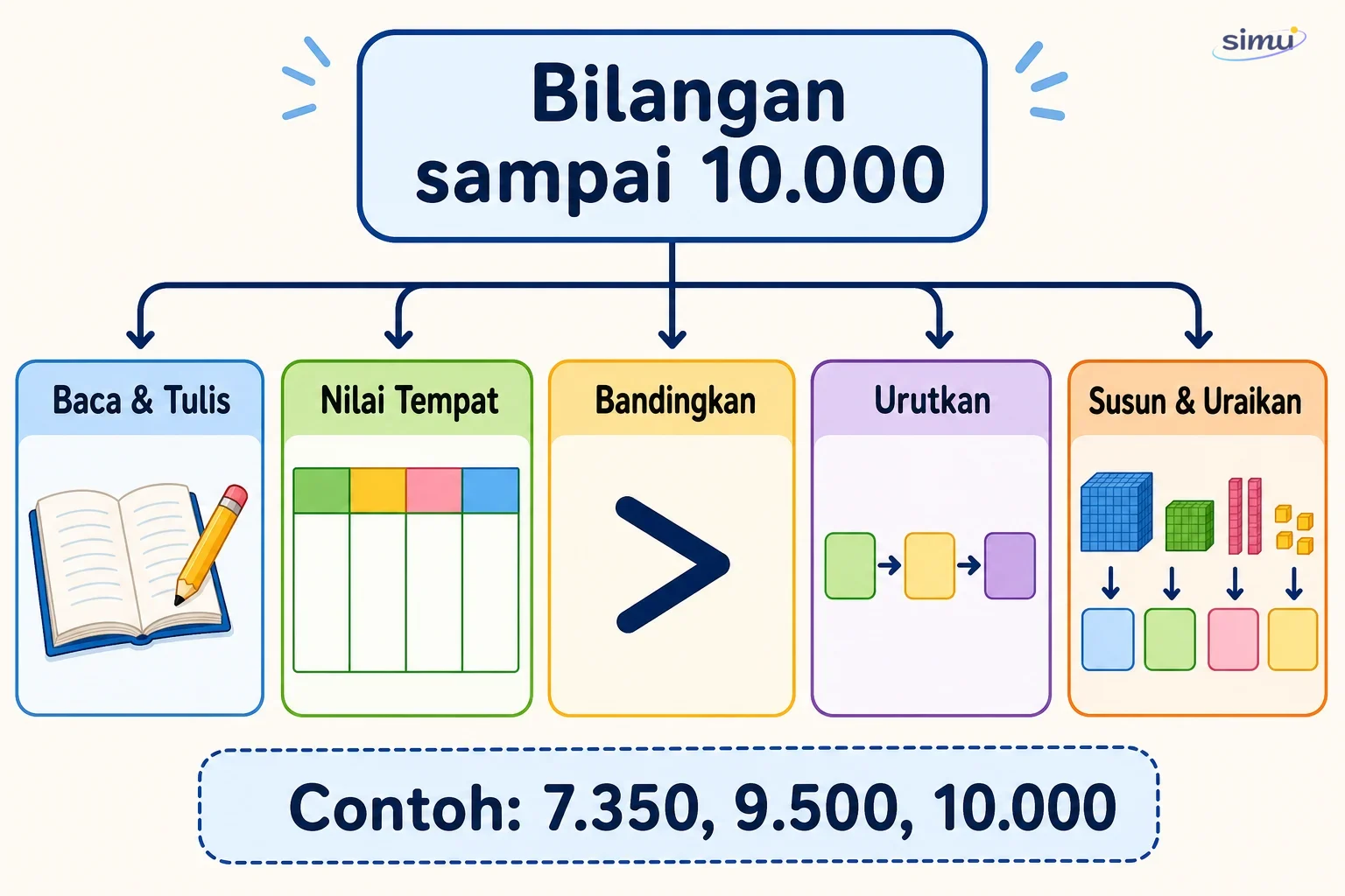 Peta konsep bilangan cacah sampai 10.000