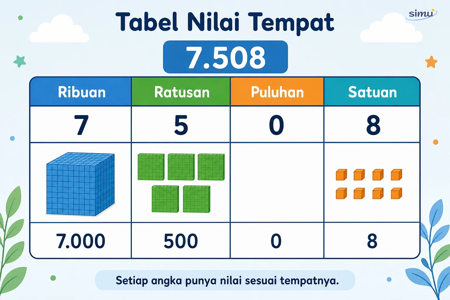 Tabel nilai tempat