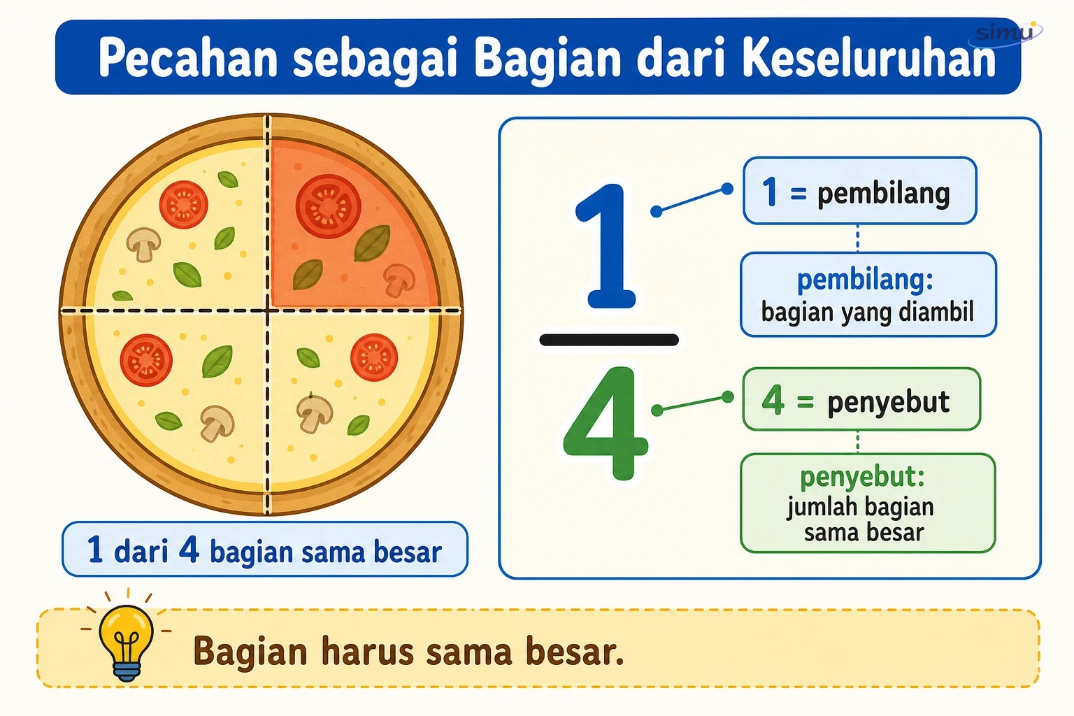 Konsep pecahan