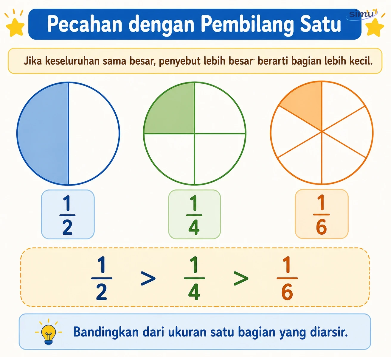 Membandingkan pecahan pembilang satu