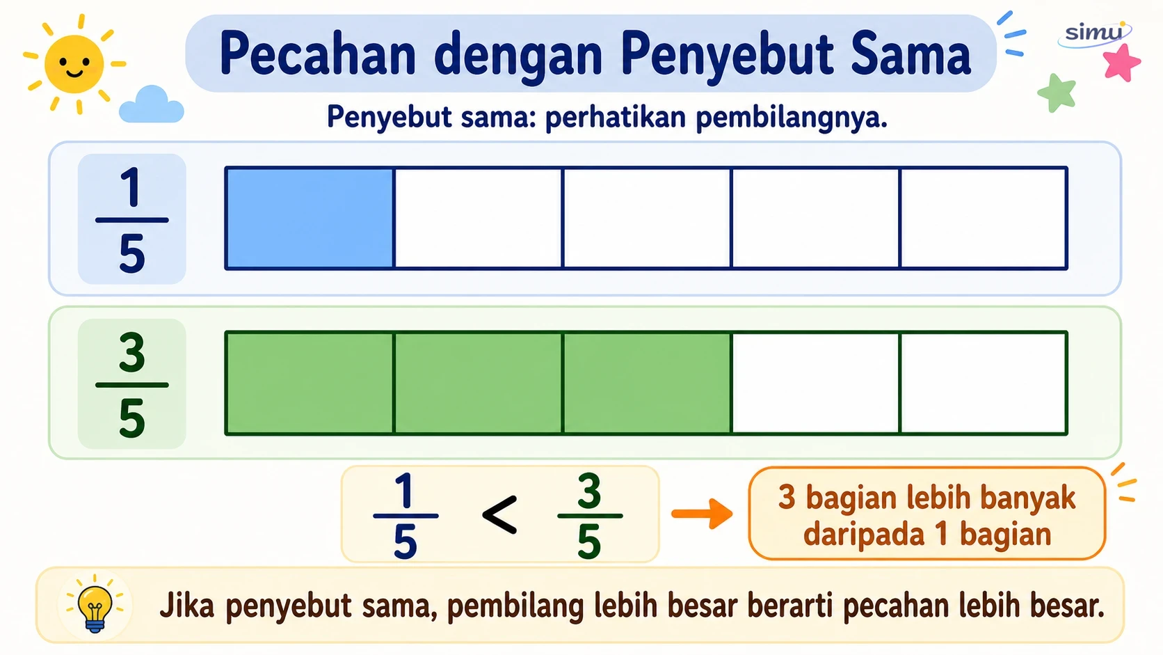 Membandingkan pecahan penyebut sama