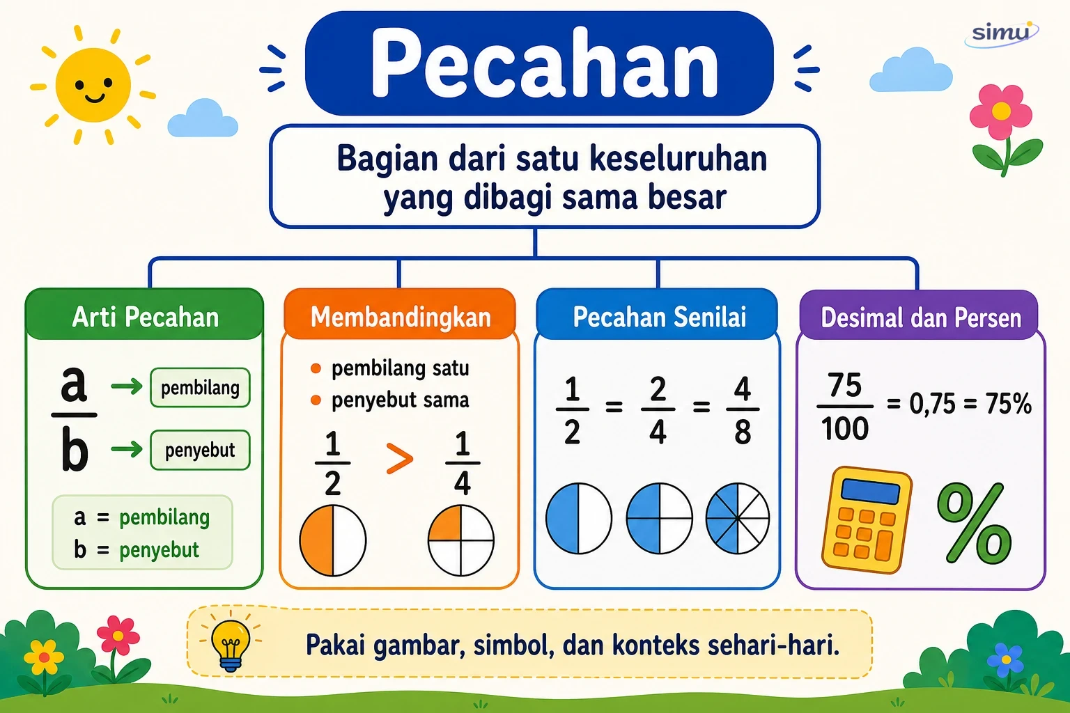 Peta konsep pecahan