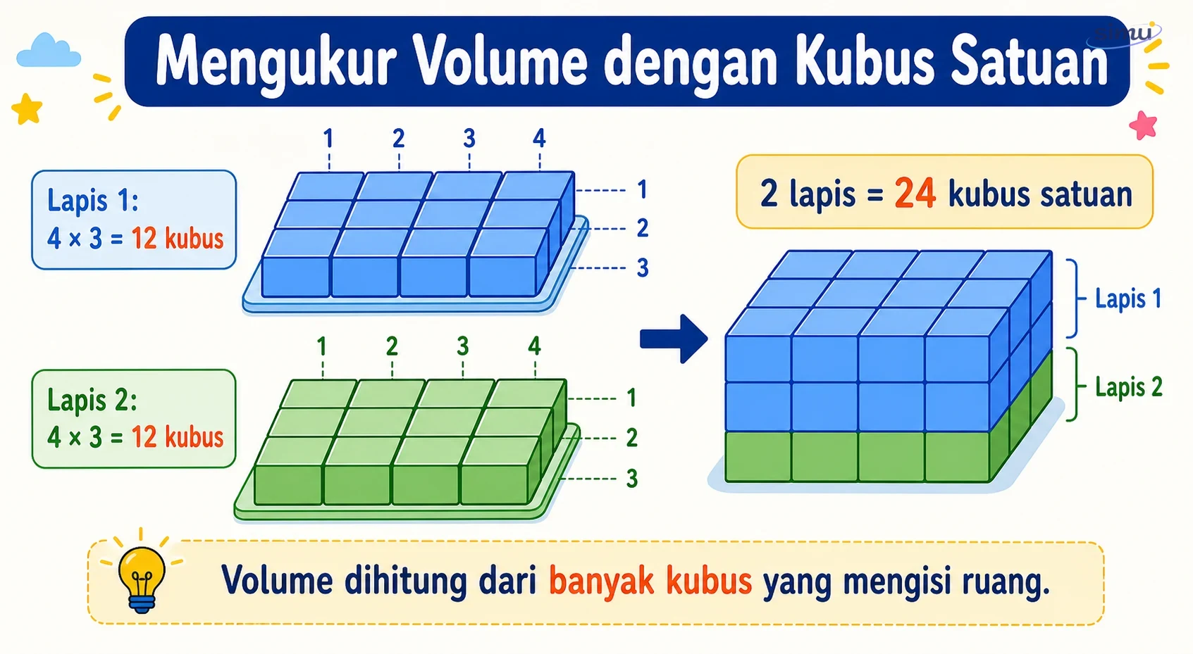 Mengukur volume dengan kubus satuan